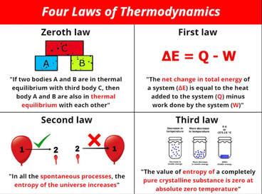 Four laws of thermodynamics